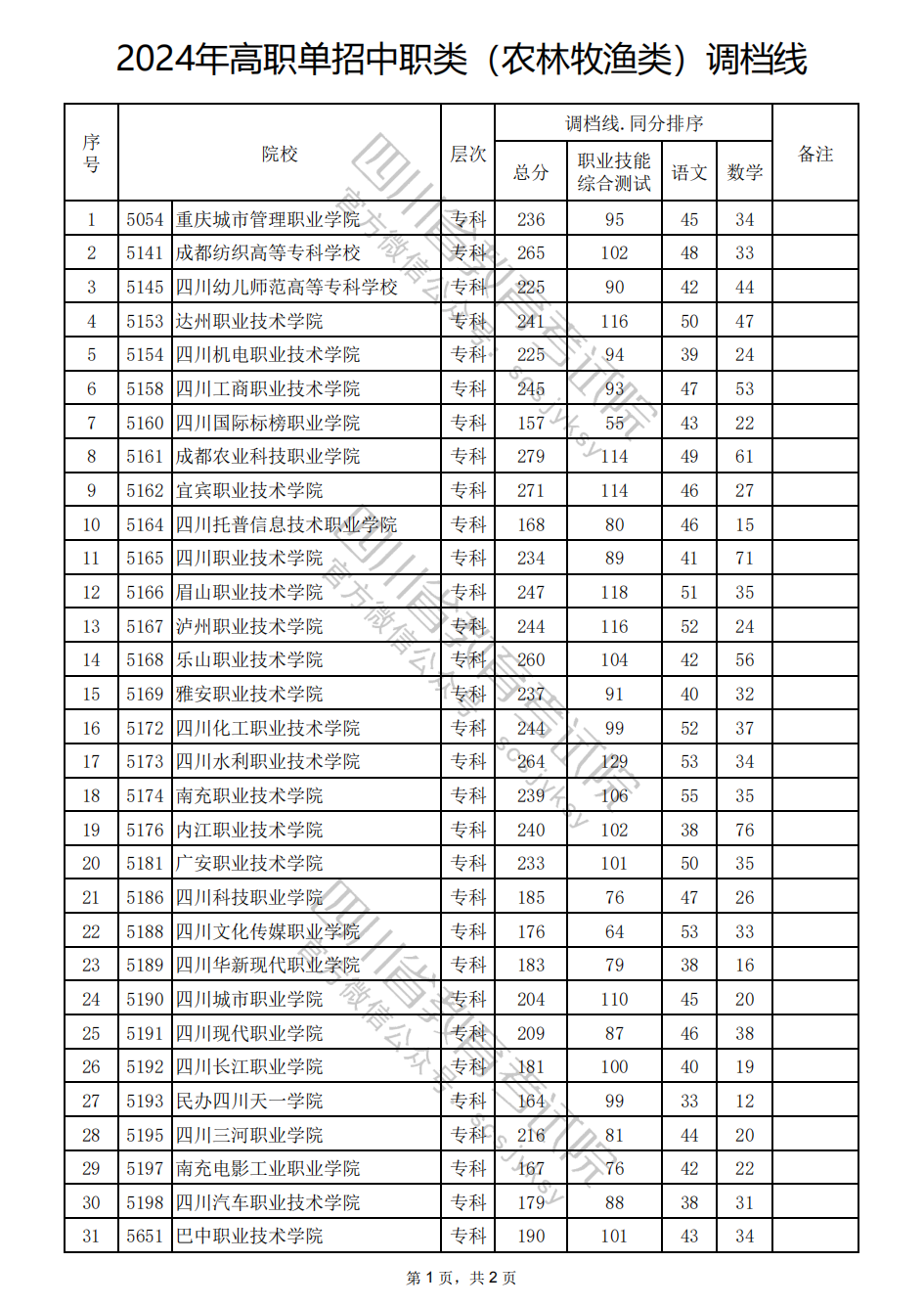 2024年四川高职单招中职类（农林牧渔类）调档线